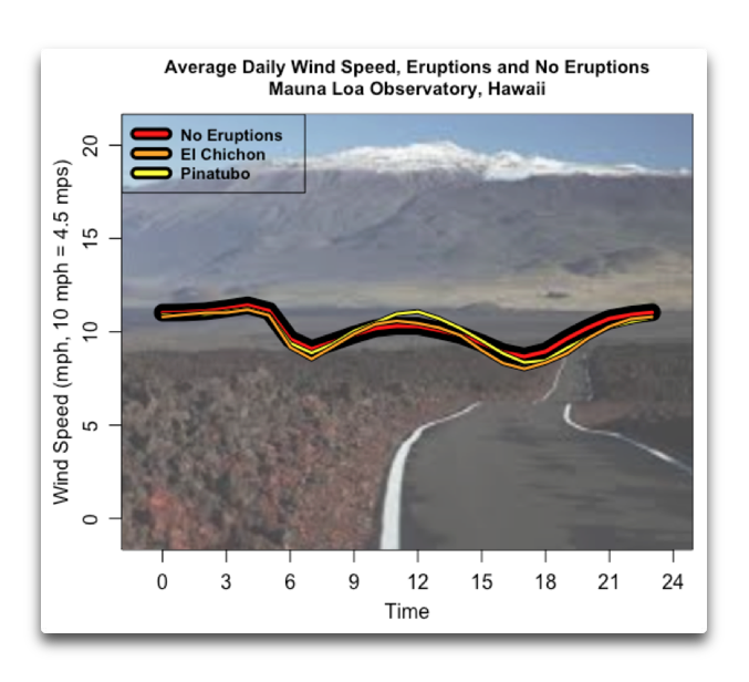 average daily wind speed mauna loa