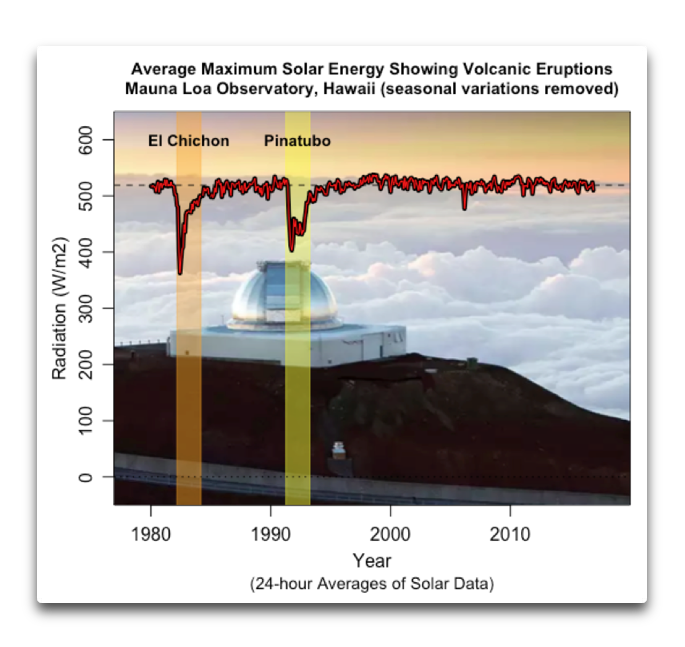 average max solar mauna loa with volcanoes.png