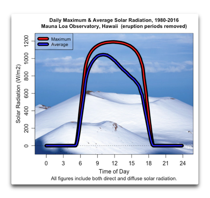 daily max avg solar mauna loa no volc.png