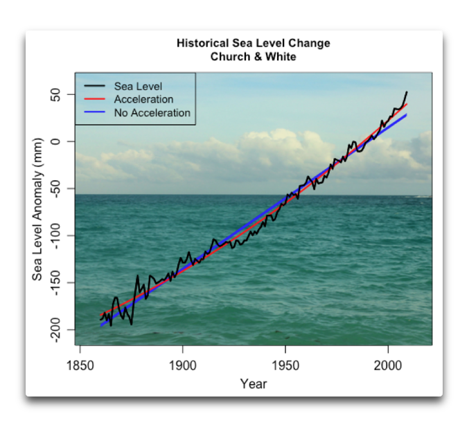 Historical Sea Level Change C and W.png