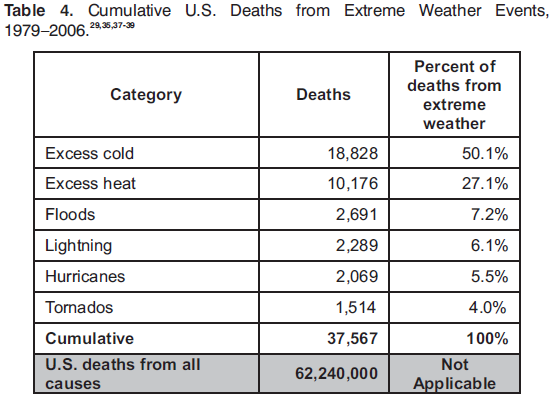 Some facts about deaths due to heat waves - Watts Up With That?