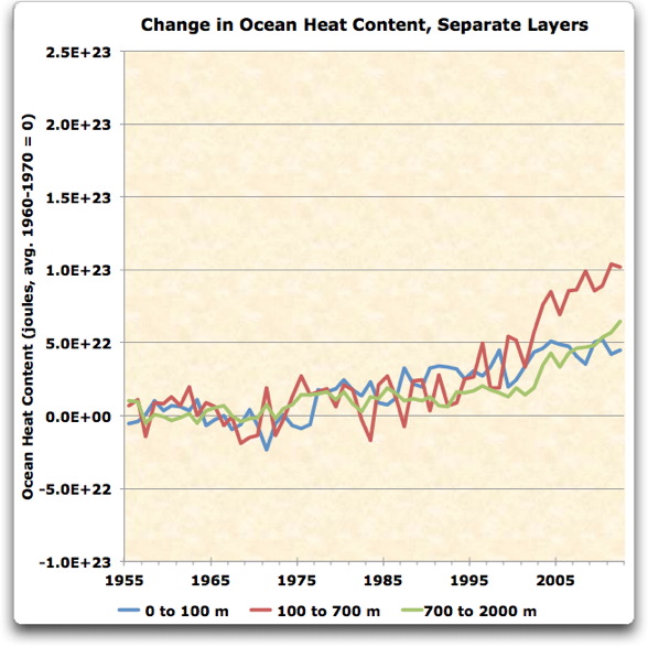changes in ocean heat content separate layers – Watts Up With That?