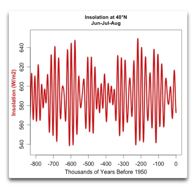 Insolation March Into and Out of the Icebox - Watts Up With That?