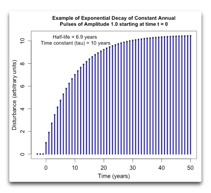 example exponential decay constant pulses – Watts Up With That?