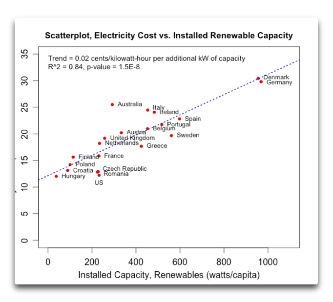Cost vs Renewables