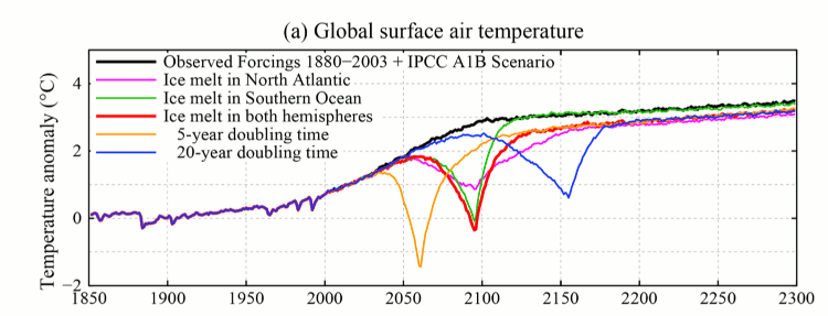 Graph from p3768 of J. Hansen et al.: Ice melt, sea level rise and superstorms.