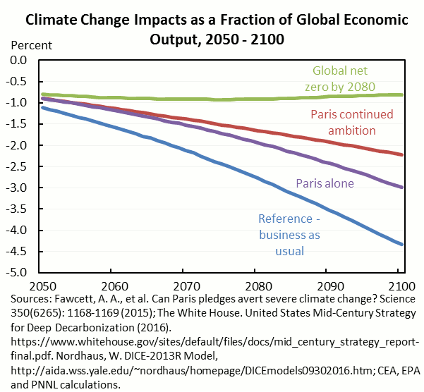 Climate Change Impacts as a Fraction of Global Economic Output, 2050 - 2100.