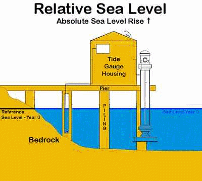NOAA - Straight Talk on Sea Level Rise - Watts Up With That?