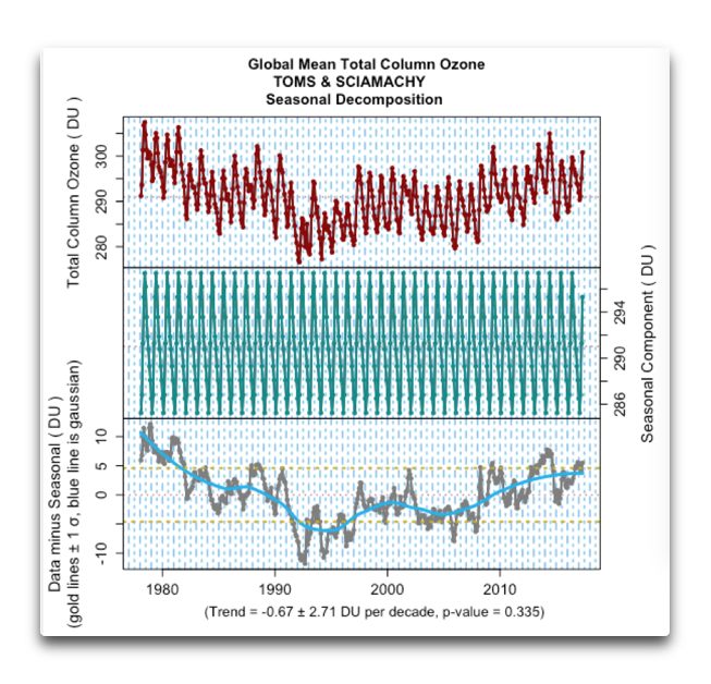 Global Mean Total Column Ozone – Watts Up With That?
