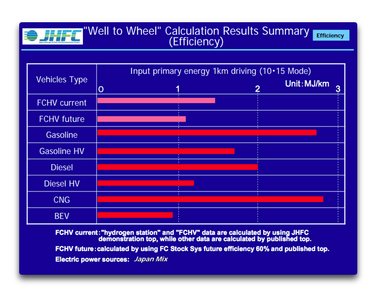 well to wheel efficiency Watts Up With That?