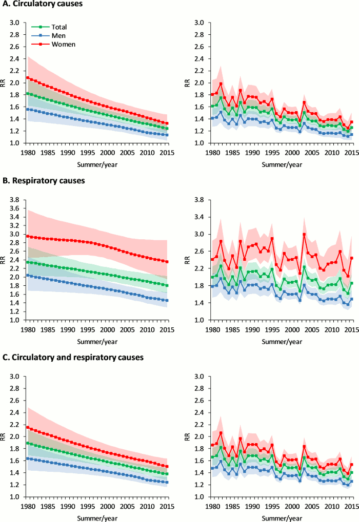 Heat-related mortality trends under recent climate warming in Spain: A 36-year observational study