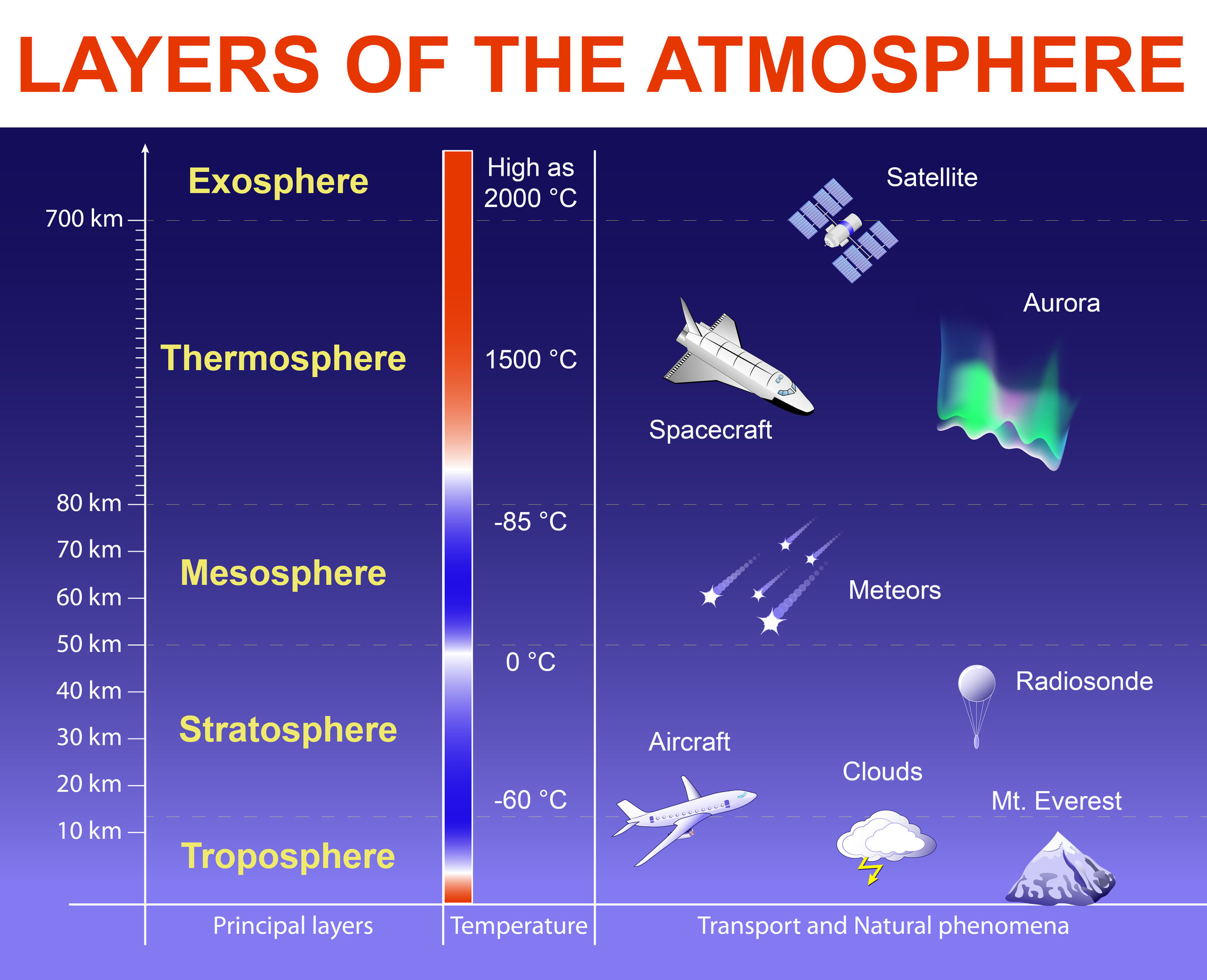 Сколько лет атмосфере. Термосфера экзосфера стратосфера. Экзосфера стратосфера Термосфера озоновый слой Тропосфера мезосфера. Строение атмосферы. Слои атмосферы.