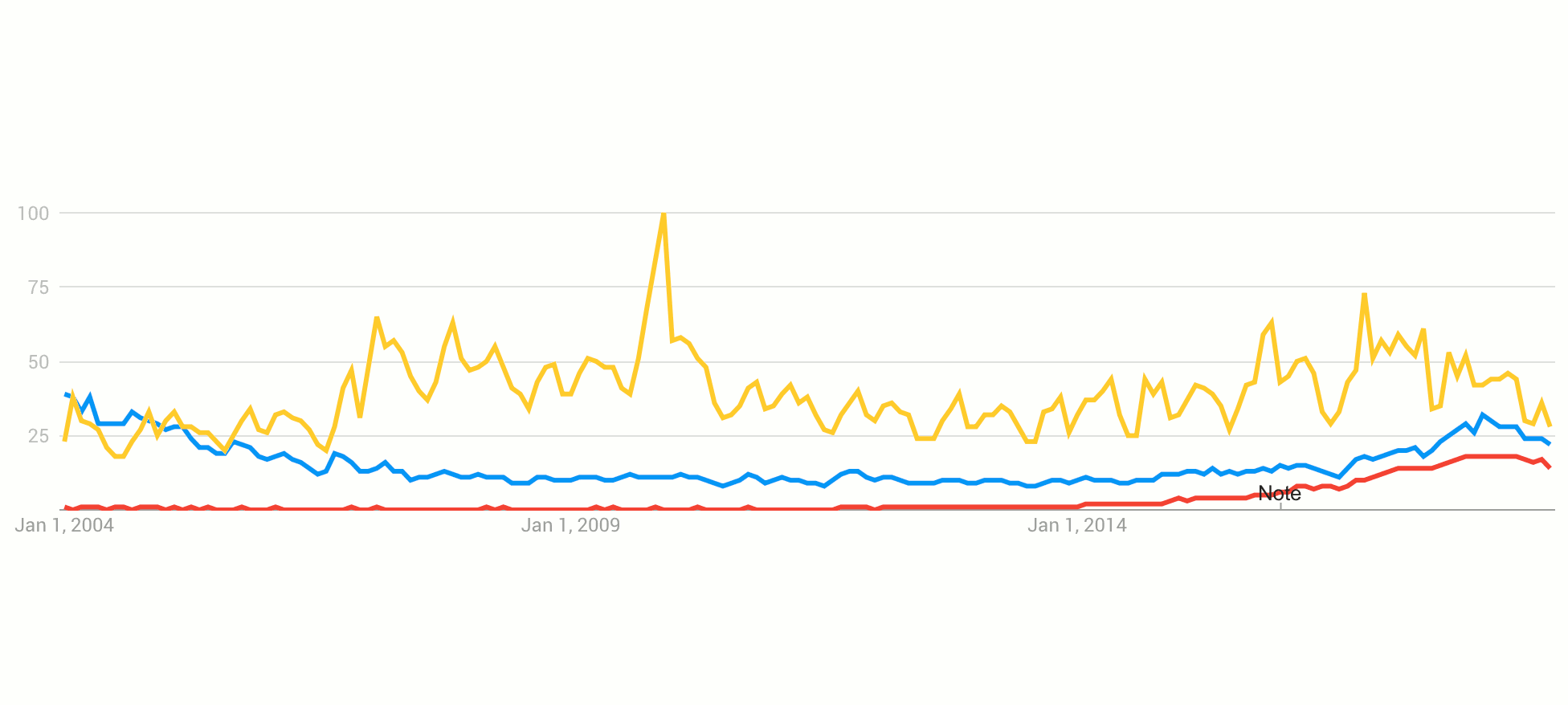 Search Term Interest