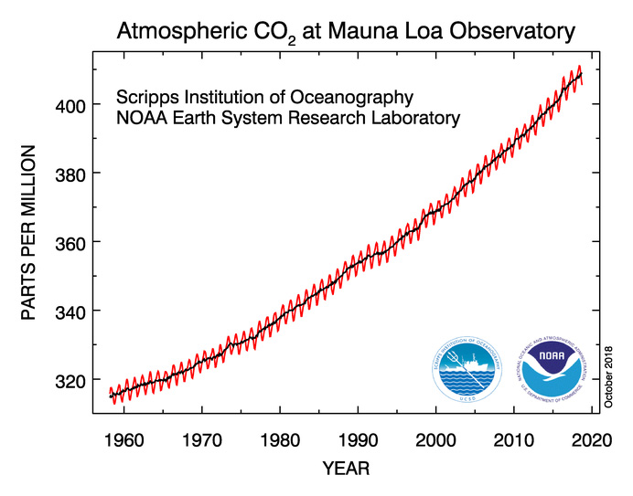 ML_CO2_Oct18