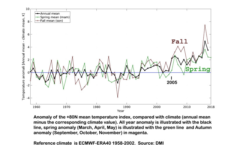 Spring_autumn_anomalies_Arc