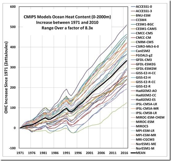 Cheng-etal-Science-2019-33-CMIP5-models-OHC-warming-profiles-1-550x516