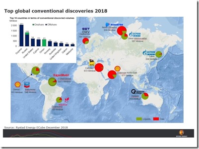 Top_Hydrocarbon_Discoveries_2018_Rystad
