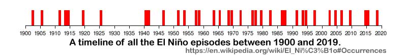 El_Nino_Occurences