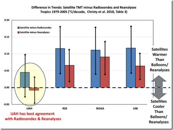 Sat-datasets-vs-sondes-reanalyses-tropics-Christy-et-al-2018-550x413