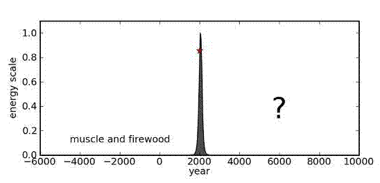 The shale revolution (as BP calls it) has made a difference, but it still can't dramatically alter the shape of the graph in Figure 1. Basically, it can push the peak up, and it can elongate the tail, but it can't move the peak very far to the right.