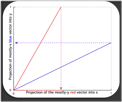 Figure 2. Representational result vectors separated by an acute angle in their data phase-space. Each vector has a projection on both the x-axis and the y-axis. The meaning of each vector is a mixture of the unique meaning represented by each of the two axes.