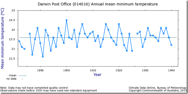 Fig. 4, Darwin PO raw minimum temperatures.