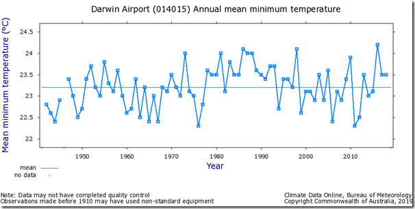 Fig. 5, Darwin Airport raw minimum temperatures.