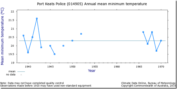 Fig. 6, Port Keats raw minimum temperatures.