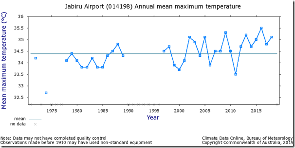 Fig. 9, Jabiru Airport raw maximum temperatures.