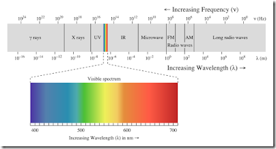 787px-EM_spectrum.svg
