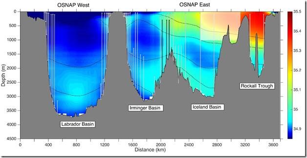 clip_image002Figure 1: Transect of the North Atlantic basins showing color coded salinity, and gray vertical lines showing mooring locations of OSNAP sensor arrays. (Figure from OSNAP Configuration page)