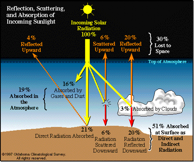 Fig. 1: – Radiation “Budget” for Incoming Solar Radiation (Oklahoma Climatological Survey, 1997).