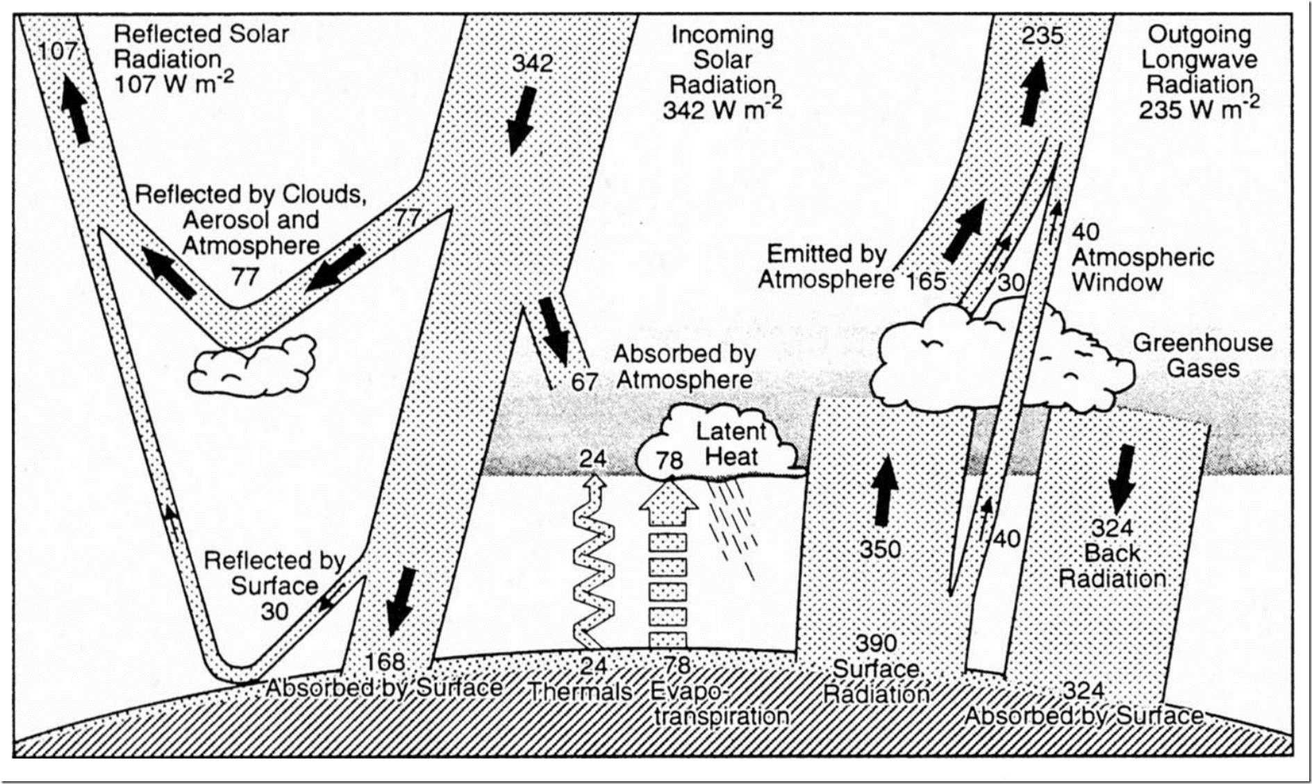 Fig. 3: Earth’s Annual Global Mean Energy Budget (Kiehl and Trenberth, 1997 Fig. 7).