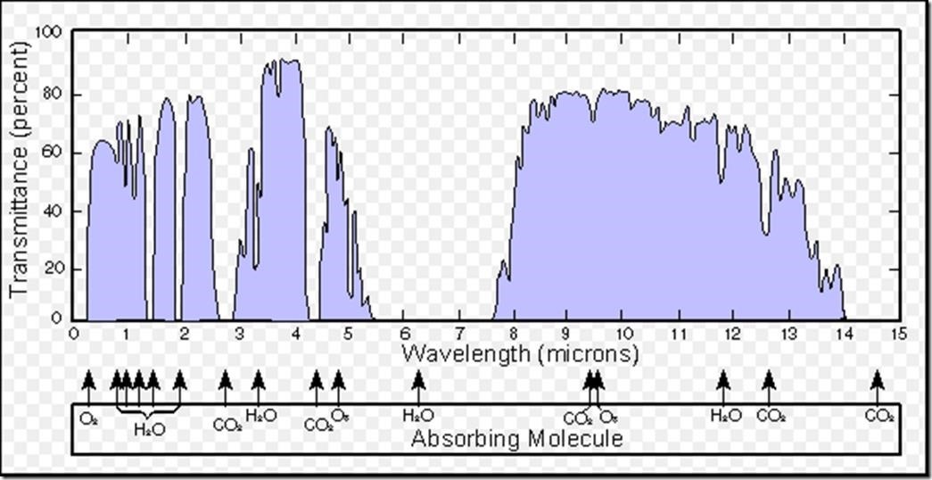 Fig. 5: Earth’s infrared atmospheric window. (Public Open Licence reproduction)