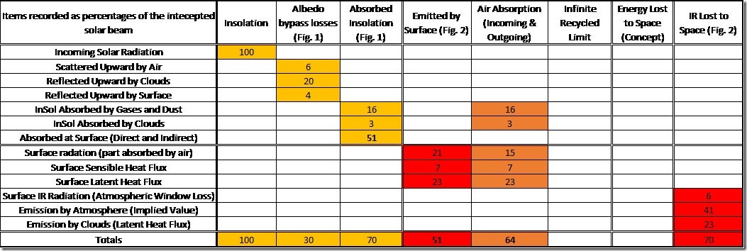 Table 1: Earth's Energy Budget (OK-First).