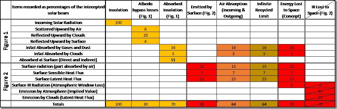 Table 2: Earth's Energy Budget (OK-First) including the elements of the atmospheric recycling process.