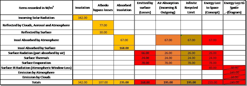 Table 3: Earth's Annual Global Mean Energy Budget (K & T, 1997) including the elements of the atmospheric recycling process.