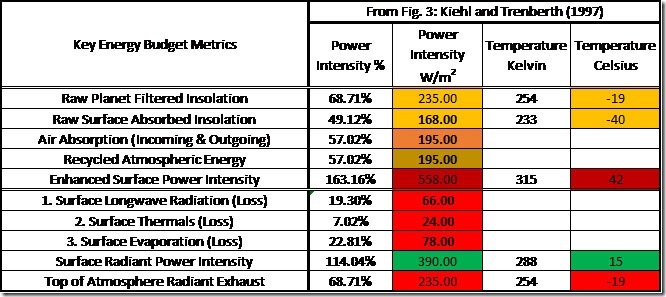 Table 4: Key Energy Budget Metrics (K & T, 1997).