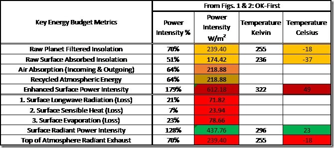 Table 7: Key Energy Budget Metrics (inferred from OK-First).