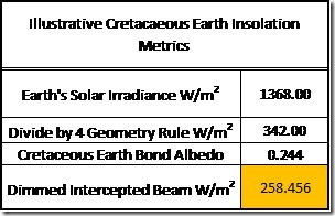 Table 11: Cretaceous World Insolation Metrics.