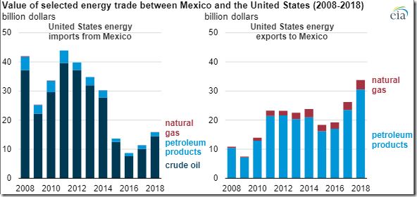 Source: U.S. Energy Information Administration, based on U.S. Census Bureau data
