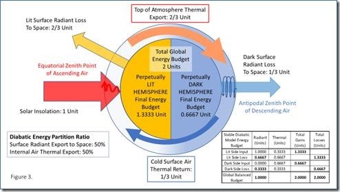 Figure 3: Basic Globe with a Stable Diabatic Advection Forward Model: Showing Energy Vectors and Unitary Energy Distributions.