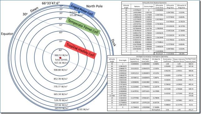 Figure 4: Globular Earth’s Lit Hemisphere Illumination Interception Geometry.