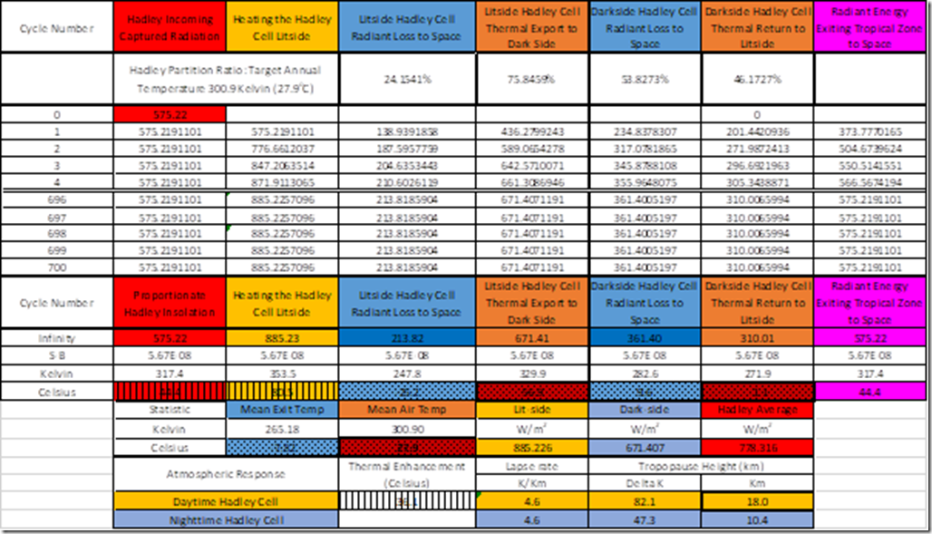 Table 4: The inverse modelling process used to determine the dual power intensity flux partition ratios for the Earth's Hadley cell.