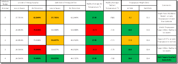Table 5: Establishing the dual set of energy partition ratios for the Earth's Hadley cell.