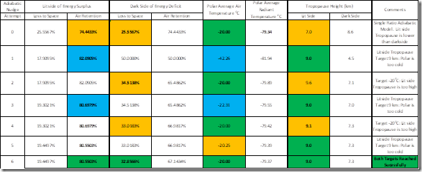 Table 8: Testing the model of energy partition ratios for the Earth's Polar cells.