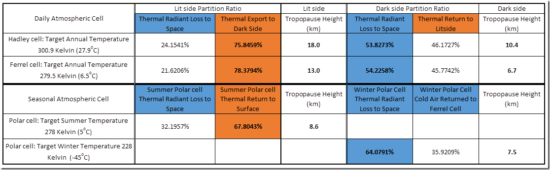 Table 11: Results of the inverse modelling process used to establish power intensity flux partition ratios for the Earth's atmospheric cells.
