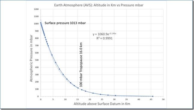 Figure 8: Earth’s Average Atmosphere Pressure Profile (AVS data).