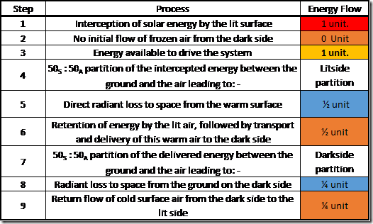 Table 2: Starting the Dynamic-Atmosphere Energy-Transport Engine from Cold.