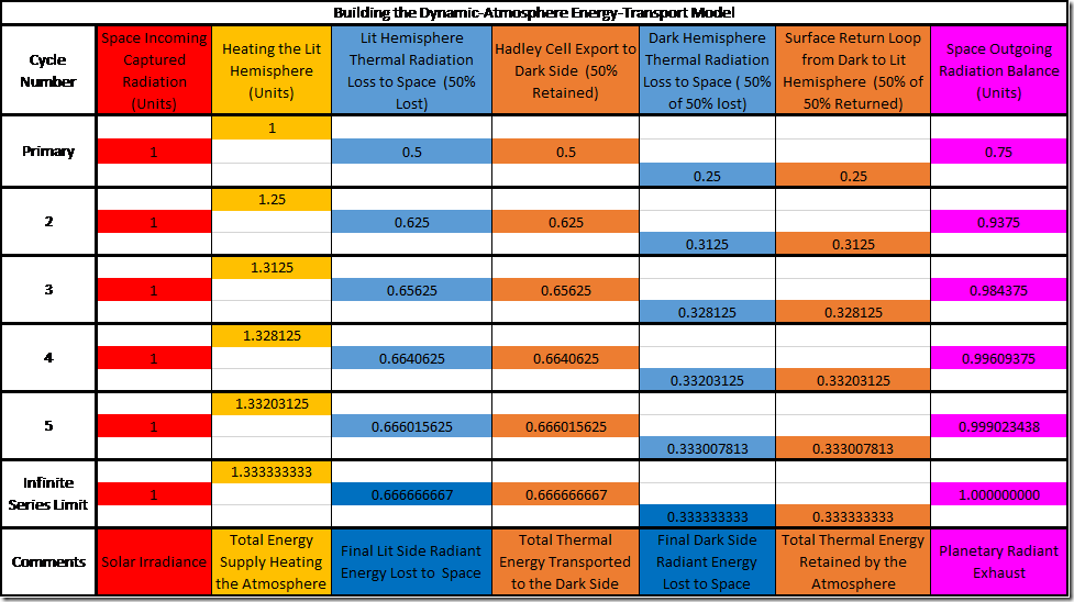 Table 3: Building the Dynamic-Atmosphere Energy-Transport Forward Model.
